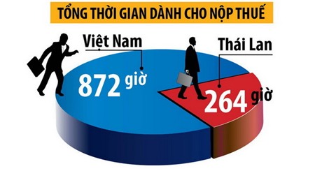 Thủ tục thuế tại Việt Nam gây khó khăn cho doanh nghiệp